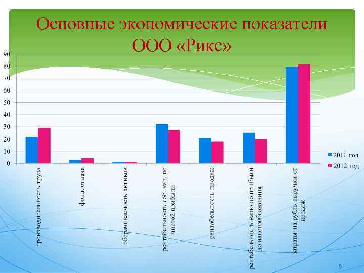 Основные экономические показатели ООО «Рикс» 5 