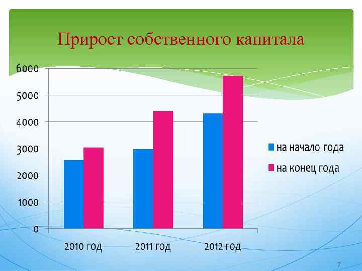 Прирост собственного капитала 7 