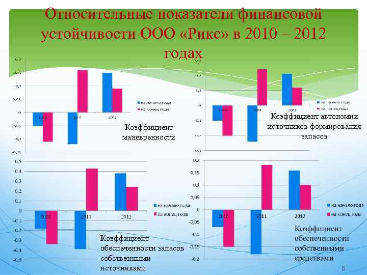 Относительные показатели финансовой устойчивости ООО «Рикс» в 2010 – 2012 годах Коэффициент маневренности Коэффициент