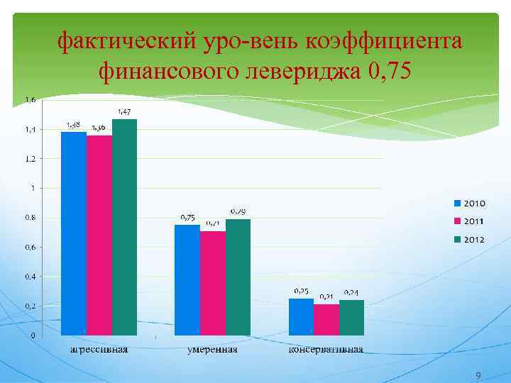 фактический уро вень коэффициента финансового левериджа 0, 75 9 