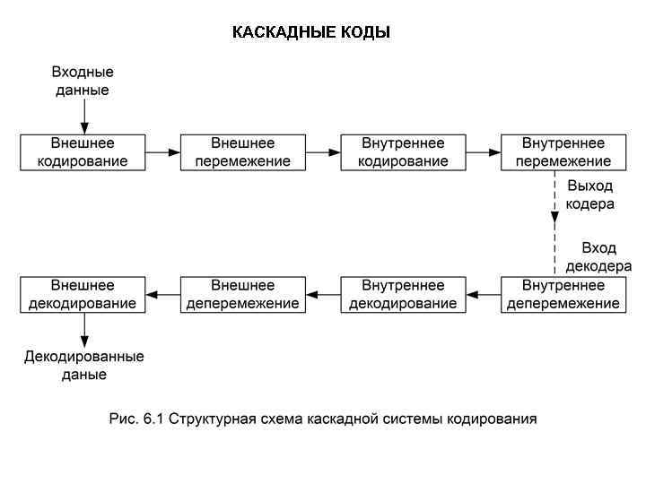 КАСКАДНЫЕ КОДЫ 