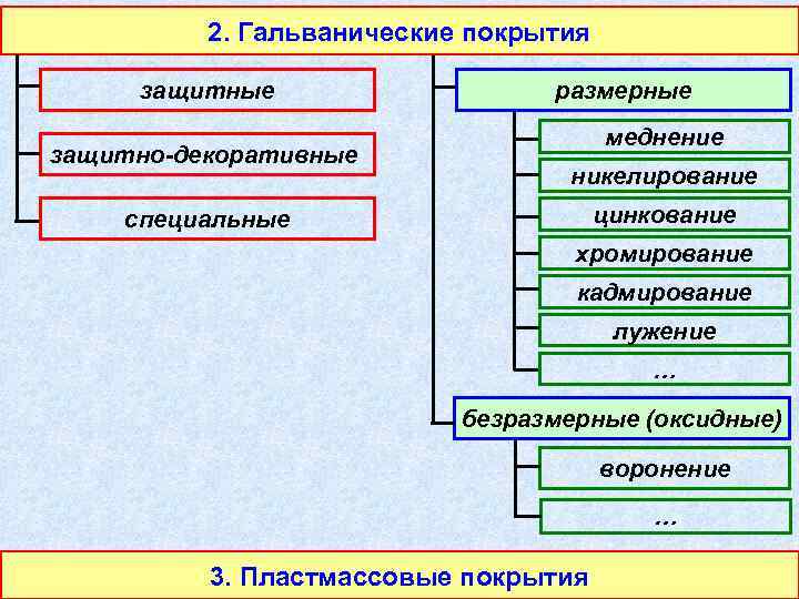 2. Гальванические покрытия защитные защитно-декоративные размерные меднение никелирование цинкование специальные хромирование кадмирование лужение …