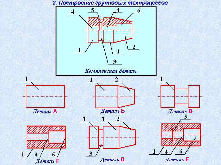 2. Построение групповых техпроцессов 5 4 4 1 1 6 2 3 Комплексная деталь