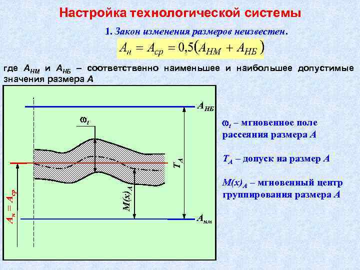 Настройка технологической системы 1. Закон изменения размеров неизвестен. где АНМ и АНБ – соответственно