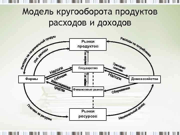 Модель кругооборота продуктов расходов и доходов Рынки продуктов Государство Фирмы Домохозяйства Финансовые рынки Рынки