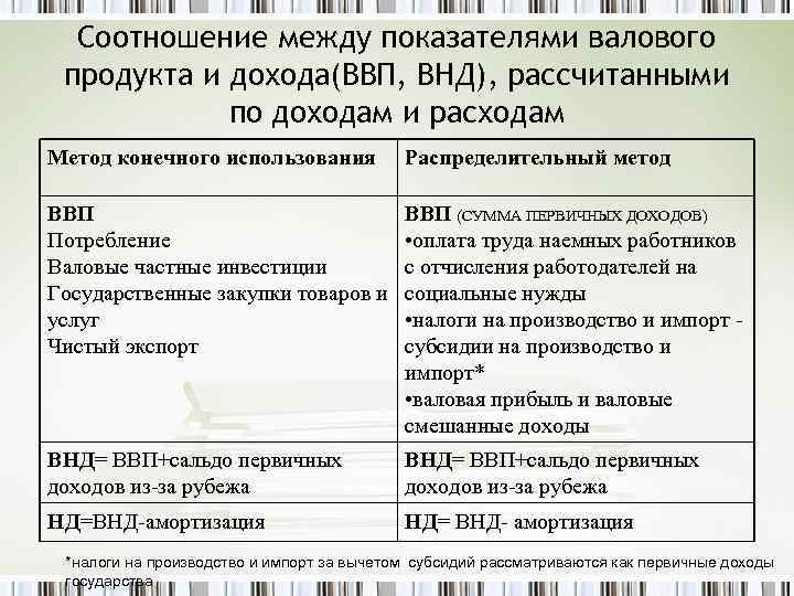 Соотношение между показателями валового продукта и дохода(ВВП, ВНД), рассчитанными по доходам и расходам Метод