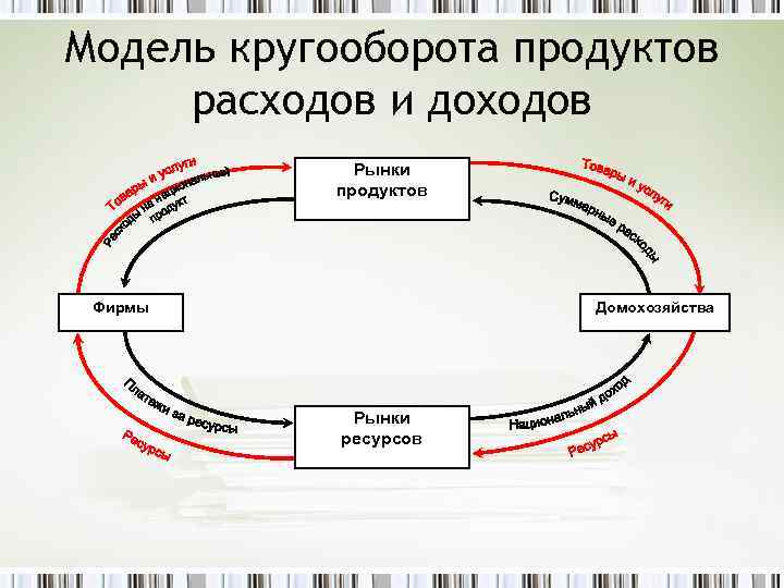 Модель кругооборота продуктов расходов и доходов Рынки продуктов Фирмы Домохозяйства Рынки ресурсов 