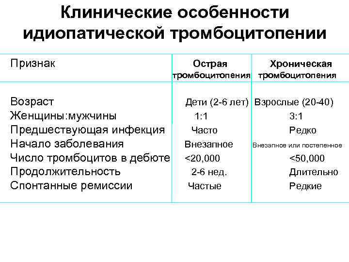 Клинические особенности идиопатической тромбоцитопении Признак Острая Хроническая тромбоцитопения Возраст Женщины: мужчины Предшествующая инфекция Начало