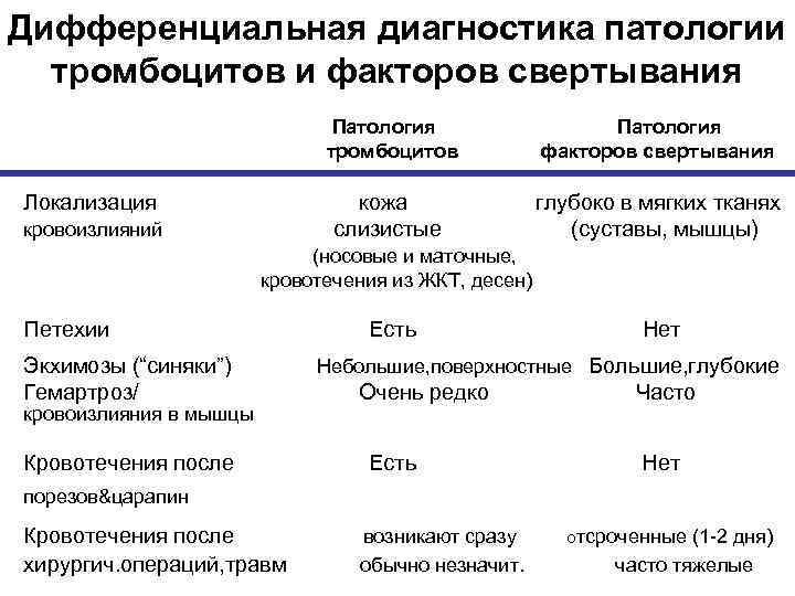 Дифференциальная диагностика патологии тромбоцитов и факторов свертывания Патология тромбоцитов кожа слизистые Локализация кровоизлияний Патология