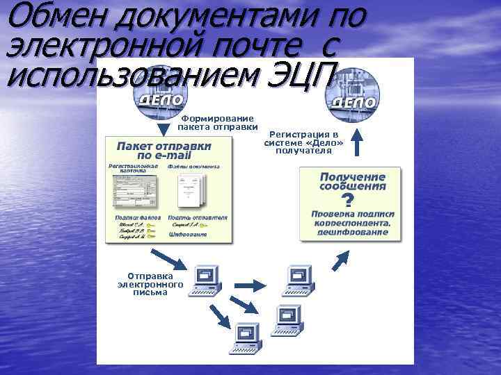 Обмен документами по электронной почте с использованием ЭЦП Формирование пакета отправки Отправка электронного письма