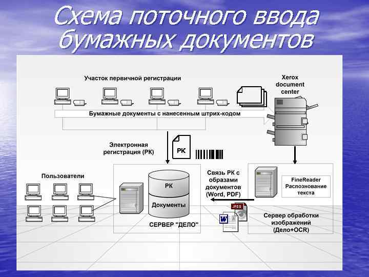 Схема поточного ввода бумажных документов РК 