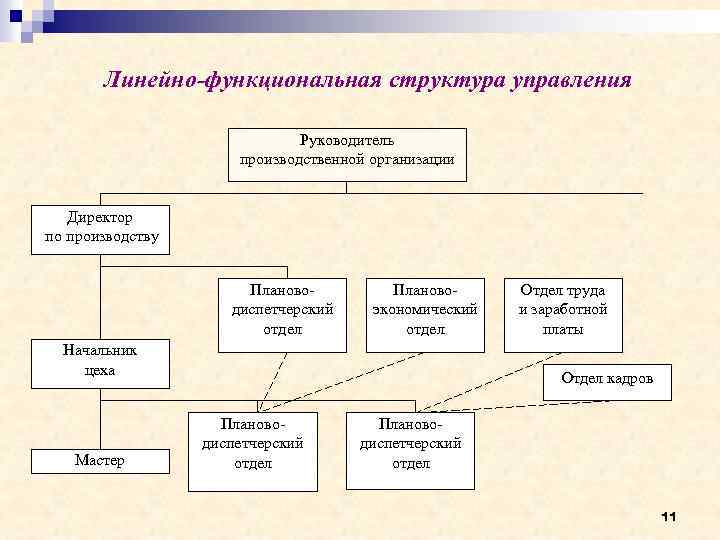 Структура директор