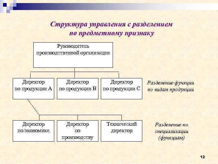 Деление организации. Структурное деление предприятия. Организационная структура предполагающая Разделение. Структура производства предприятия разделяются на. Разделить структурные организации.