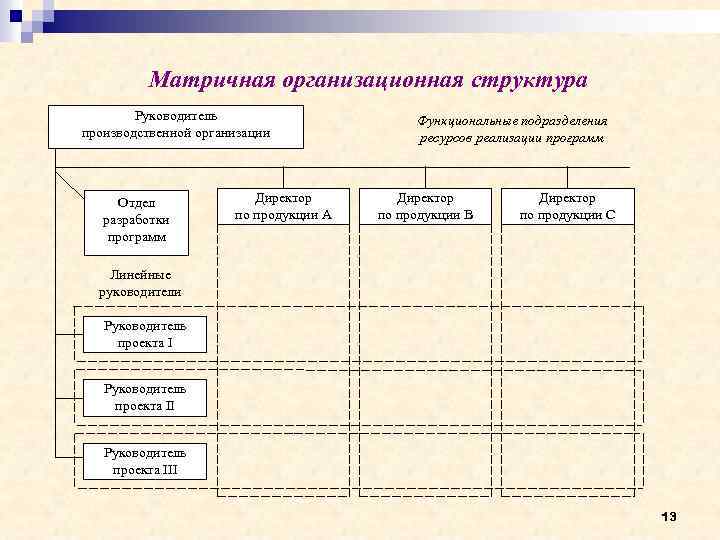 Матричная организационная структура Руководитель производственной организации Отдел разработки программ Директор по продукции А Функциональные
