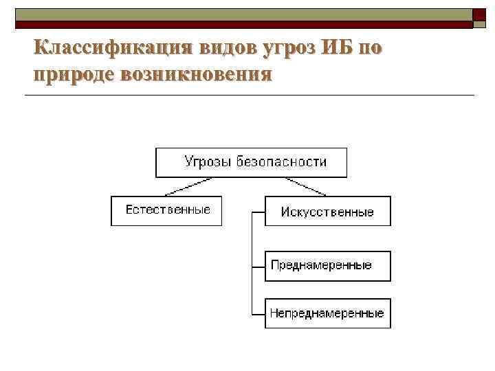 Составьте схему классификации угроз ас