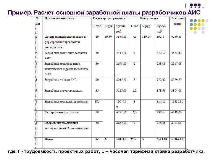 Пример. Расчет основной заработной платы разработчиков АИС где Т - трудоемкость проектных работ, L