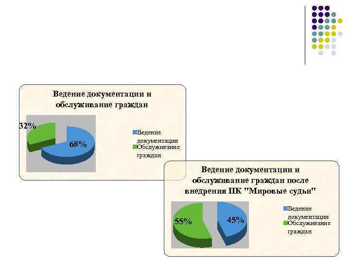 Ведение документации и обслуживание граждан 32% 68% Ведение документации Обслуживание граждан Ведение документации и