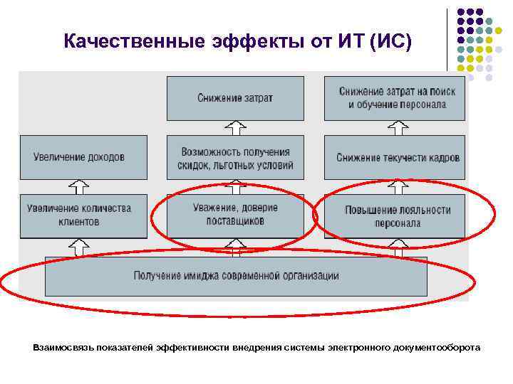 Качественные эффекты от ИТ (ИС) Взаимосвязь показателей эффективности внедрения системы электронного документооборота 