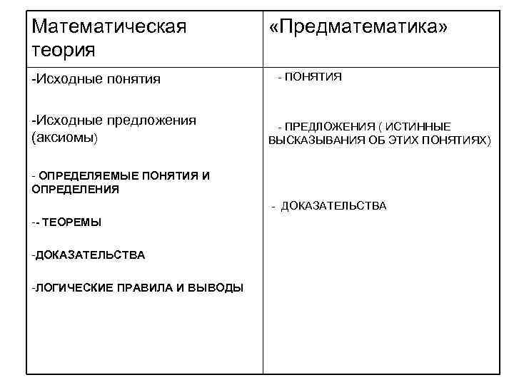 Математическая теория -Исходные понятия -Исходные предложения (аксиомы) «Предматематика» - ПОНЯТИЯ - ПРЕДЛОЖЕНИЯ ( ИСТИННЫЕ