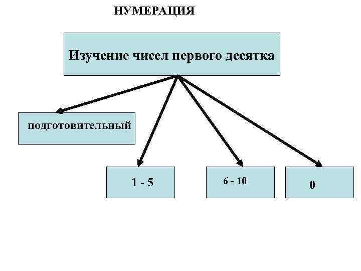 Методика изучения первого десятка презентация