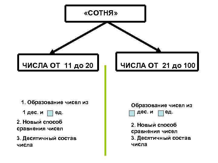 Три числа образуют. Способ образования чисел первой сотни. Сотня числа от 11 до 20 презентация. Как образуются числа от 20 до 100 м. Способ образования чисел 1 Ой сотни пример.