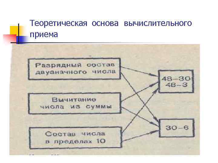 Теоретическая основа вычислительного приема 