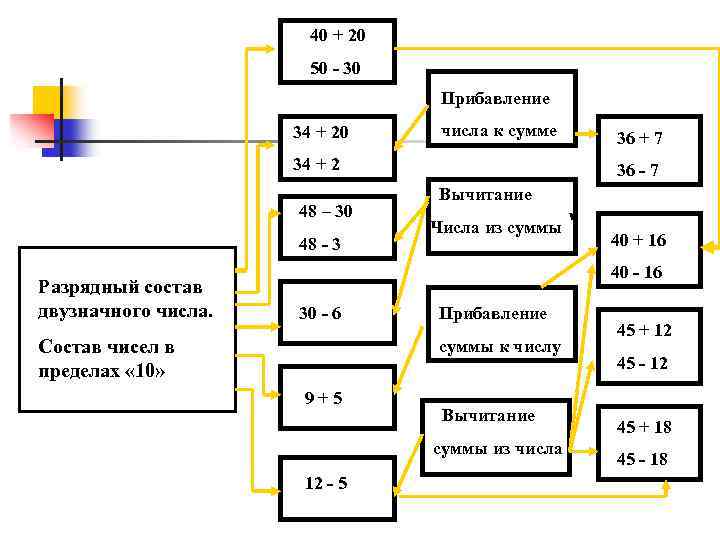 40 + 20 50 - 30 Прибавление 34 + 20 числа к сумме 34