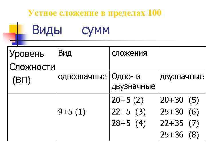 Устное сложение в пределах 100 Виды сумм Вид сложения Уровень Сложности однозначные Одно- и