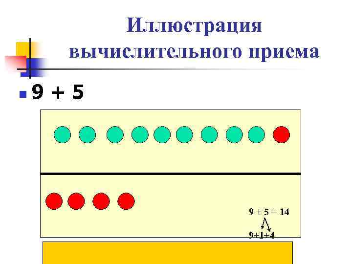 Иллюстрация вычислительного приема n 9+5 9 + 5 = 14 9+1+4 