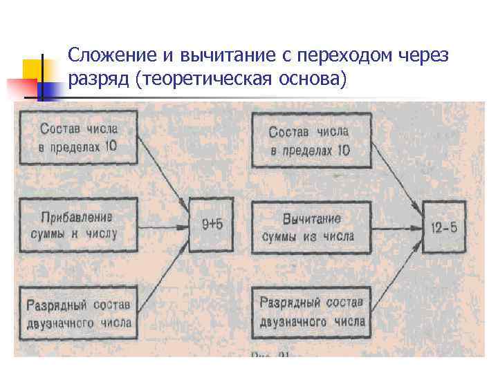 Сложение и вычитание с переходом через разряд (теоретическая основа) 