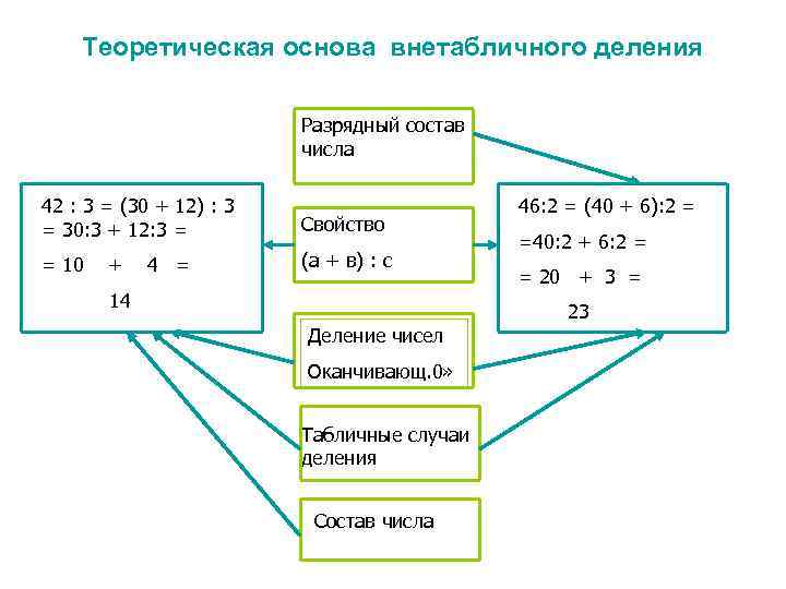 Внетабличное деление