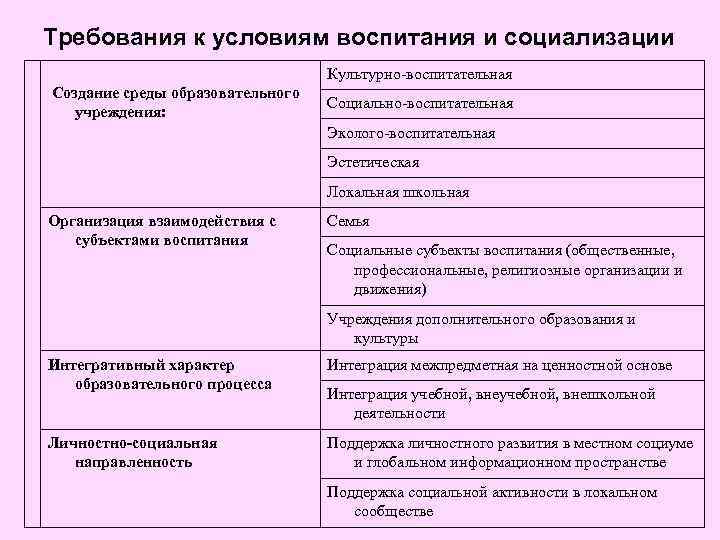 Требования к условиям воспитания и социализации Культурно-воспитательная Создание среды образовательного учреждения: Социально-воспитательная Эколого-воспитательная Эстетическая