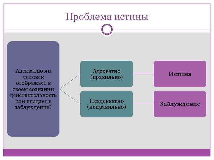 Проблема истины Адекватно ли человек отображает в своем сознании действительность или впадает в заблуждение?