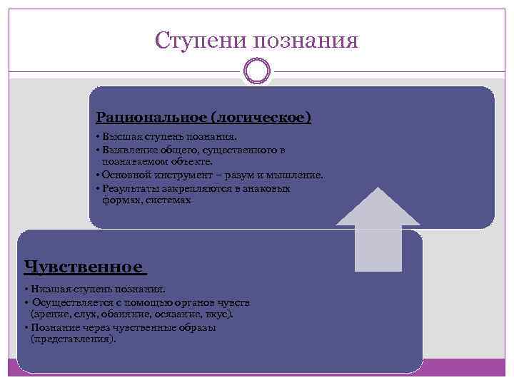 Ступени познания Рациональное (логическое) • Высшая ступень познания. • Выявление общего, существенного в познаваемом