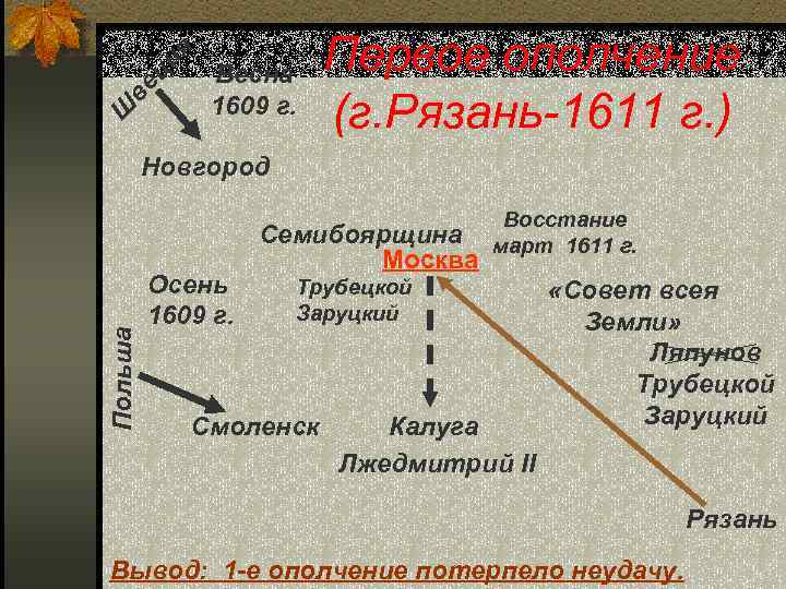 ве ци я Ш Весна 1609 г. Первое ополчение (г. Рязань-1611 г. ) Новгород