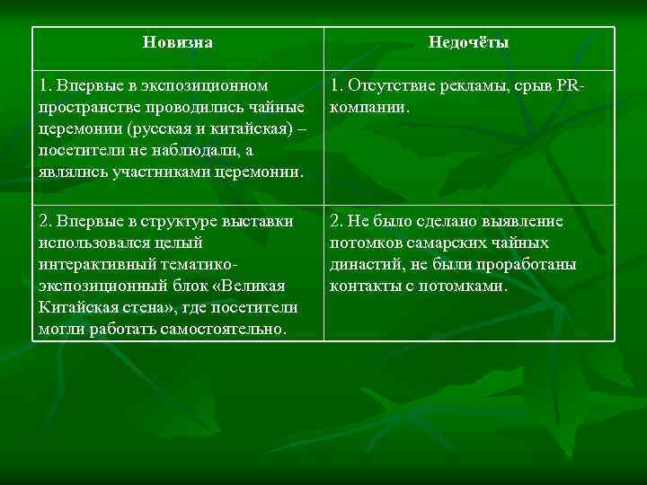 Новизна Недочёты 1. Впервые в экспозиционном пространстве проводились чайные церемонии (русская и китайская) –