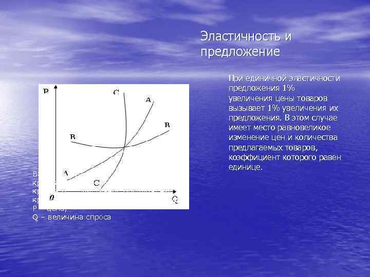 Эластичность и предложение Варианты эластичности предложения: кривая А — единичная эластичность; кривая В —