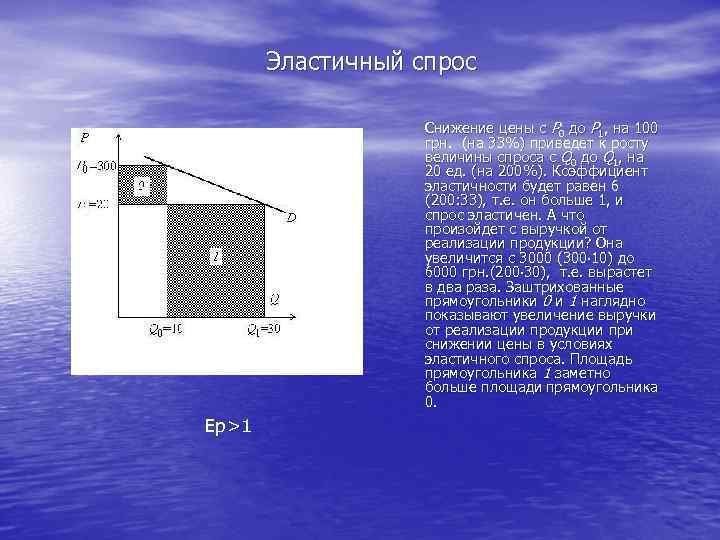 Эластичный спрос Снижение цены с Р 0 до Р 1, на 100 грн. (на