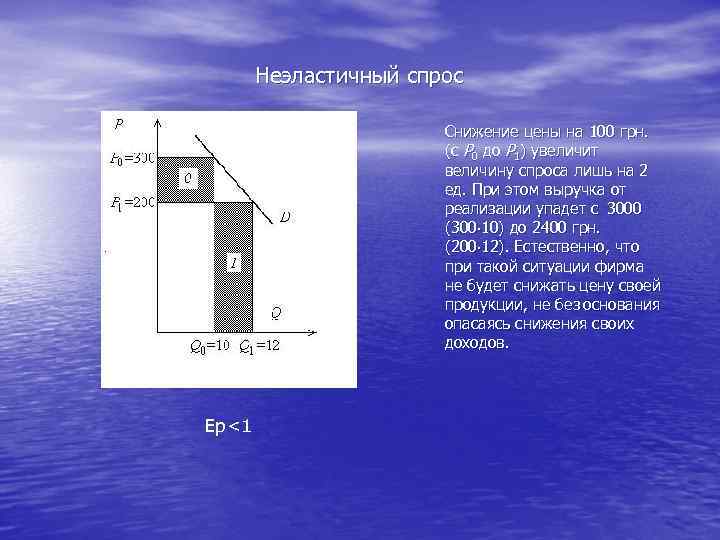 Неэластичный спрос Снижение цены на 100 грн. (с Р 0 до Р 1) увеличит