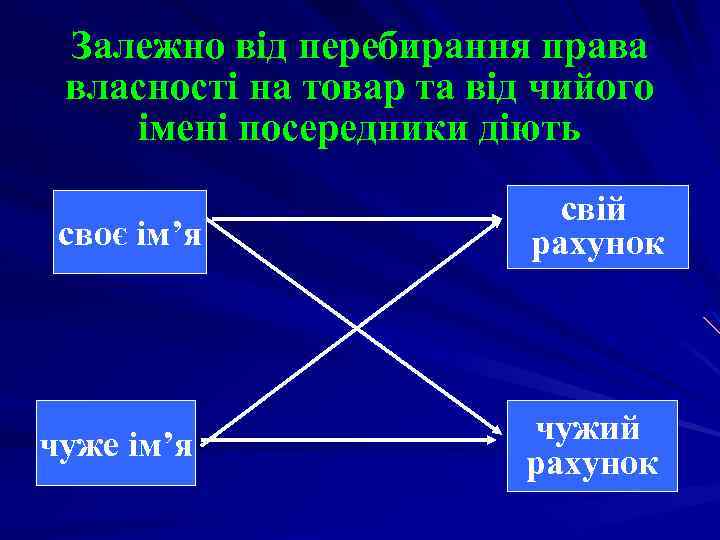 Залежно від перебирання права власності на товар та від чийого імені посередники діють своє