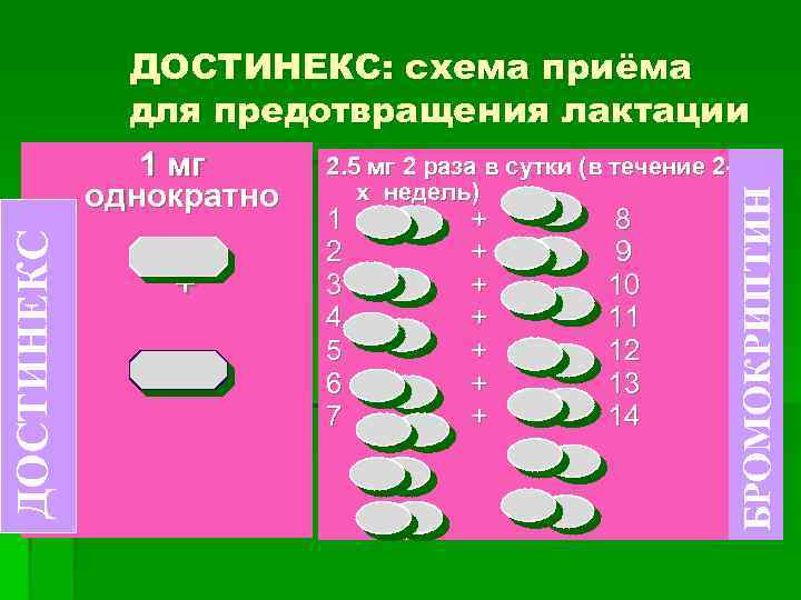 ДОСТИНЕКС 1 мг однократно + 2. 5 мг 2 раза в сутки (в течение