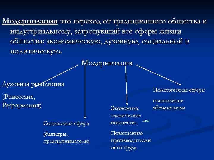 Модернизация-это переход от традиционного общества к индустриальному, затронувший все сферы жизни общества: экономическую, духовную,