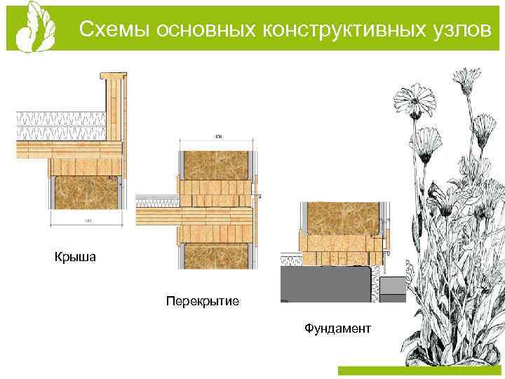 Схемы основных конструктивных узлов Крыша Перекрытие Фундамент 