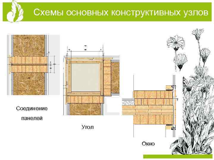 Схемы основных конструктивных узлов Соединение панелей Угол Окно 