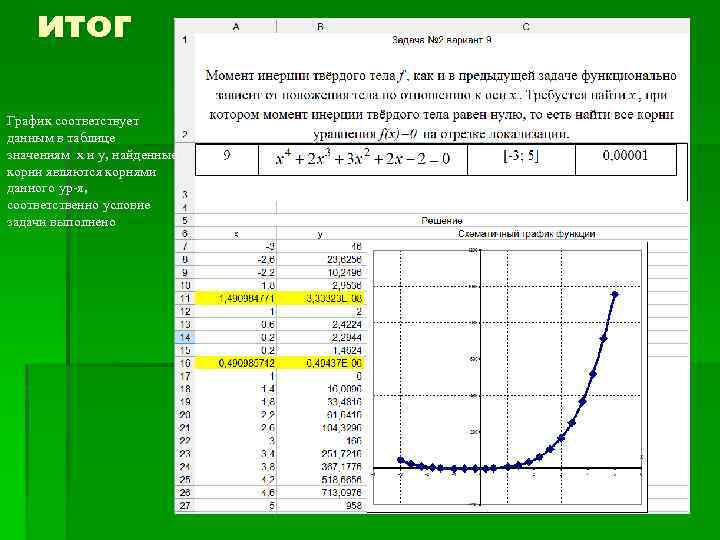 итог График соответствует данным в таблице значениям х и у, найденные корни являются корнями