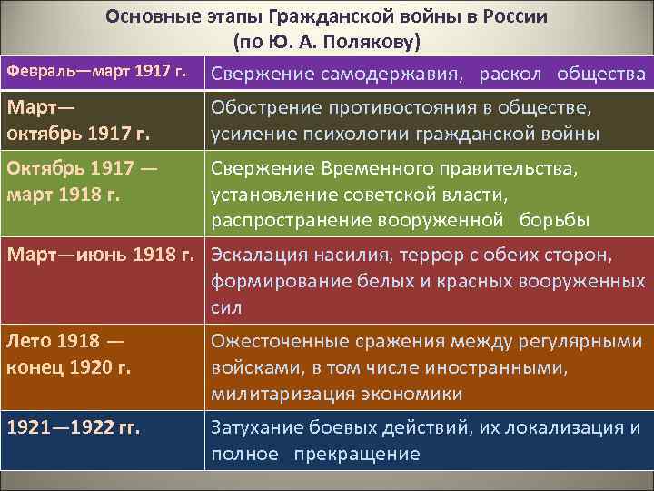 Основные этапы Гражданской войны в России (по Ю. А. Полякову) Февраль—март 1917 г. Свержение