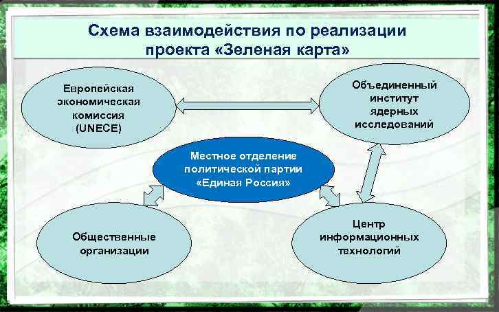 Схема взаимодействия по реализации проекта «Зеленая карта» Объединенный институт ядерных исследований Европейская экономическая комиссия