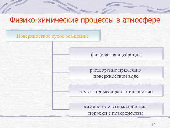 Атмосфера процессы. Физико-химические процессы в атмосфере. Химические процессы в атмосфере. Особенности химических процессов в атмосфере. Сухое осаждение в атмосфере.