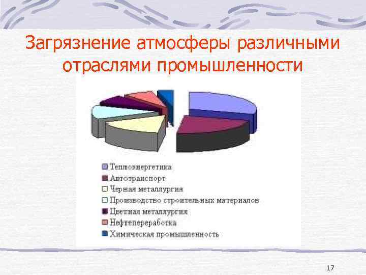 На рисунке показан вклад различных отраслей промышленности в