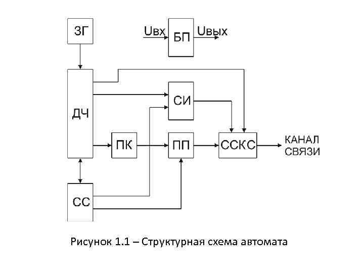 Структурная схема автомата